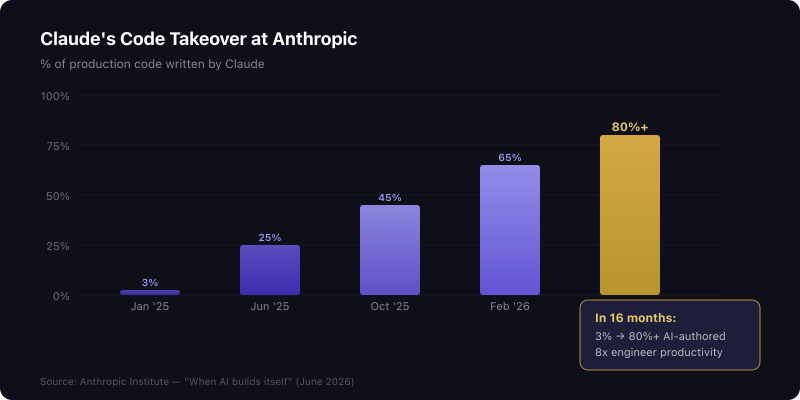 Bar chart showing Claude's code authorship rising from 3% to 80%+ in 16 months