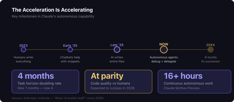Timeline showing AI progression from humans writing everything to autonomous agents debugging and delegating