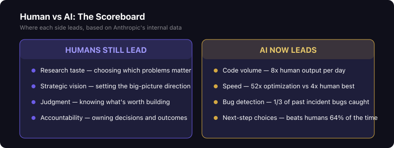 Scoreboard comparing where humans still lead vs where AI now leads