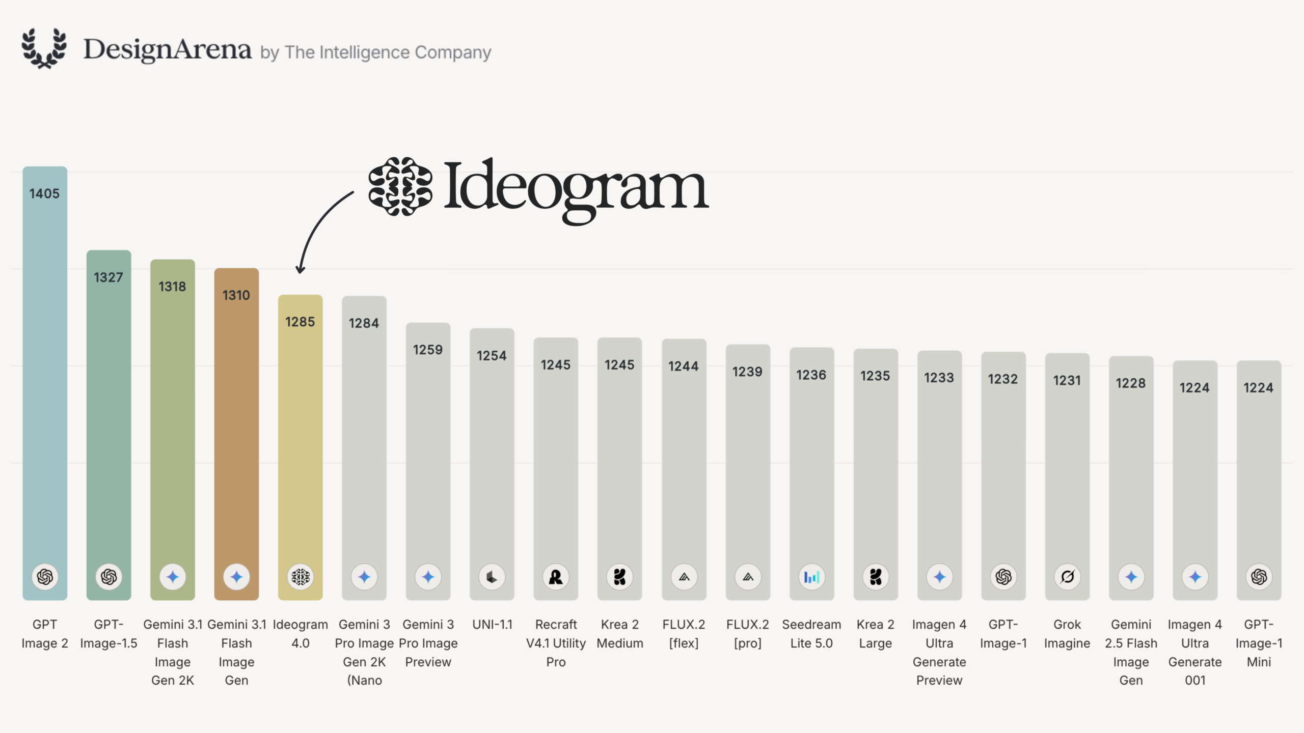Ideogram 4.0 Design Arena benchmark rankings