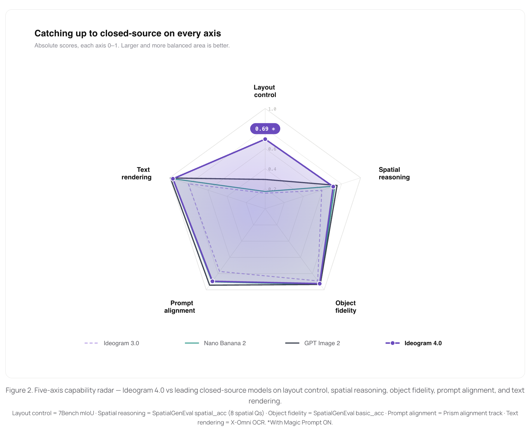 Ideogram 4.0 vs open-source models