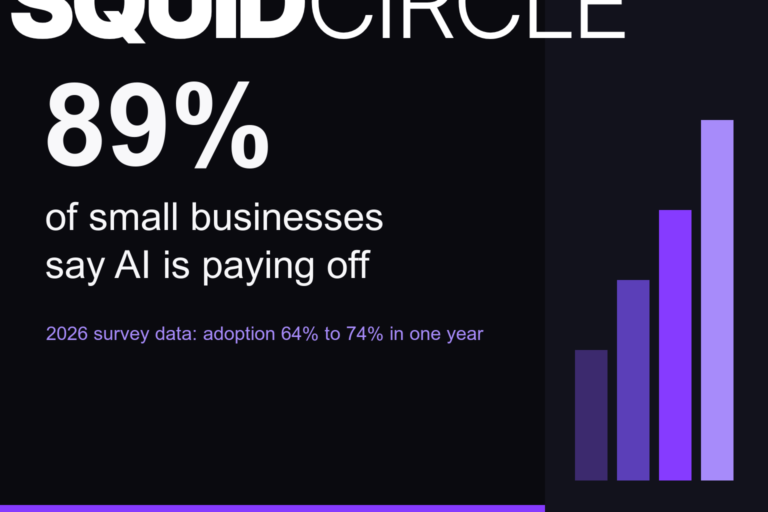89% of Small Businesses Say AI Is Finally Paying Off